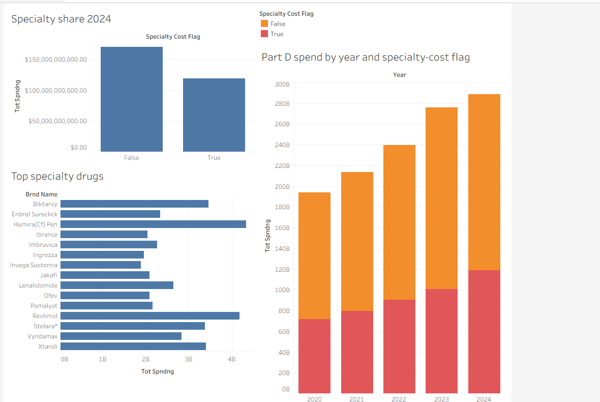 Part D Specialty Analytics preview